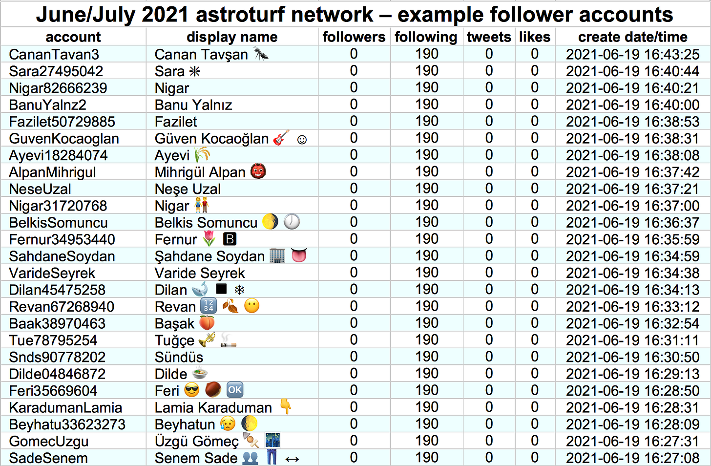 table of example fake followers of the fake blue-check accounts