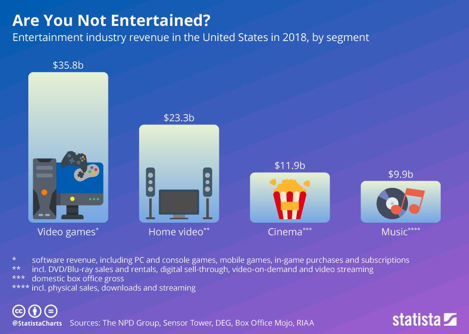 Infographic: Are You Not Entertained? | Statista