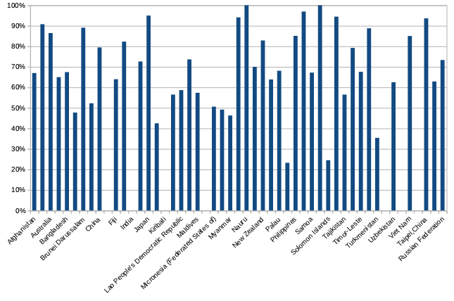 Countries of Asia, and the proportion of rural residents within 2km of an all season road.