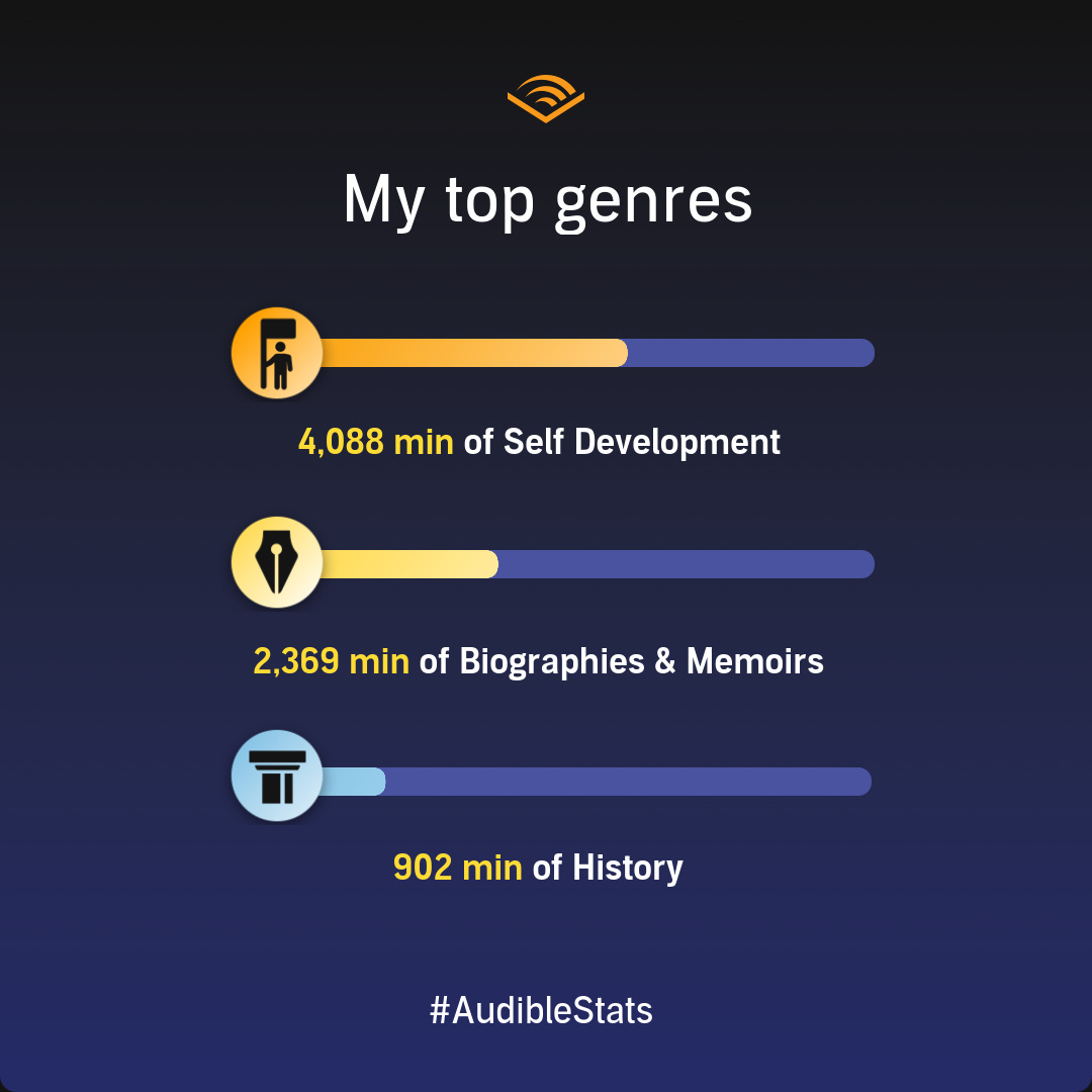 Топ моих жанров: 4088 минут на саморазвитие, 2369 минут на биографии и мемуары, 902 минуты на историю