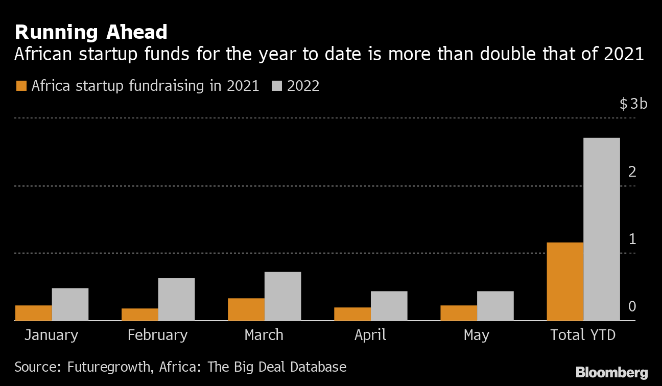Charts Showing African Startups Resilience Amid Global Chaos - Bloomberg