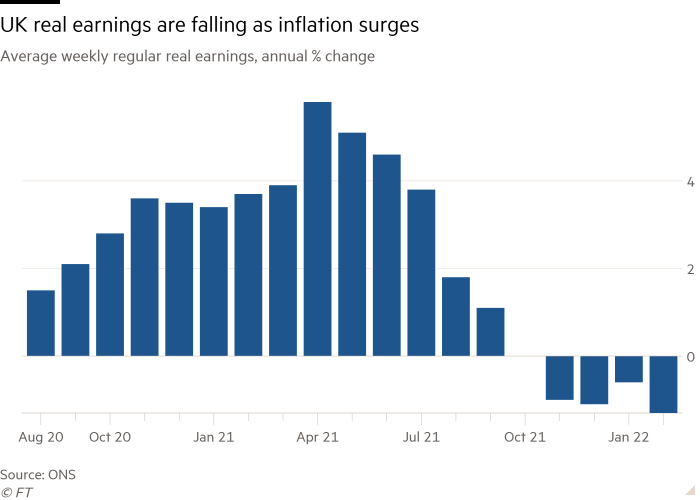 Column chart of average weekly regular real earnings, annual % change showing UK real earnings fall as inflation surge