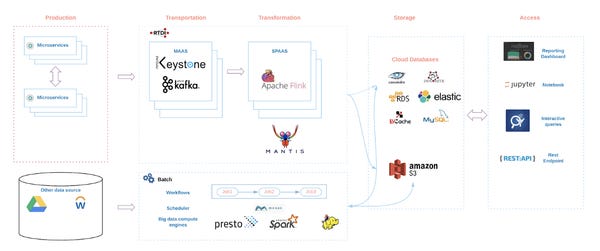 Building and Scaling Data Lineage at Netflix to Improve Data Infrastructure Reliability, and Efficiency