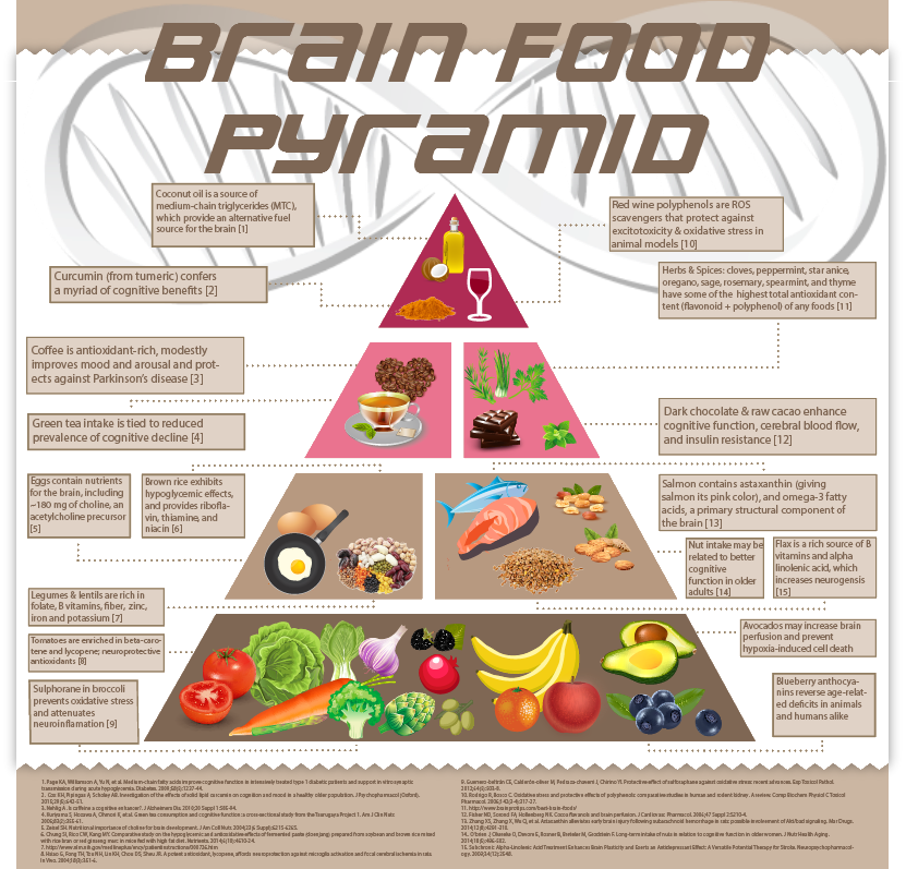 Brain Food Diet Pyramid