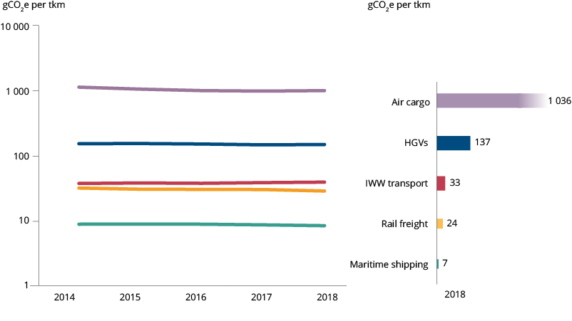 CO2 emissions (grams of CO2 per tonne-kilometre) of different modes. Maritime shipping is the most efficient, while air travel is the least efficient