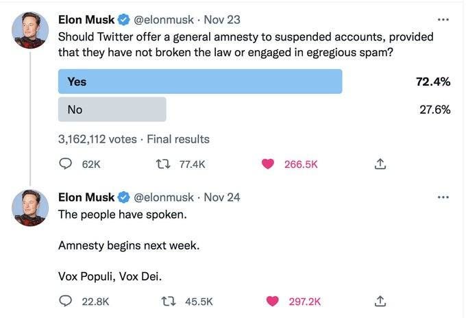 May be a Twitter screenshot of 2 people and text that says 'Elon Musk @elonmusk Nov 23 Should Twitter offer a general amnesty to suspended accounts, provided that they have not broken the law or engaged in egregious spam? Yes No 3,162,112 votes Final results 72.4% 62K 27.6% 切 77.4K 266.5K Elon Musk @elonmusk Nov 24 The people have spoken. Amnesty begins next week. Vox Populi, Vox Dei. 22.8K t7 45.5K 297.2K'