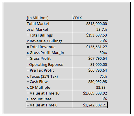 Cardlytics $CDLX valuations and intrinsic value 