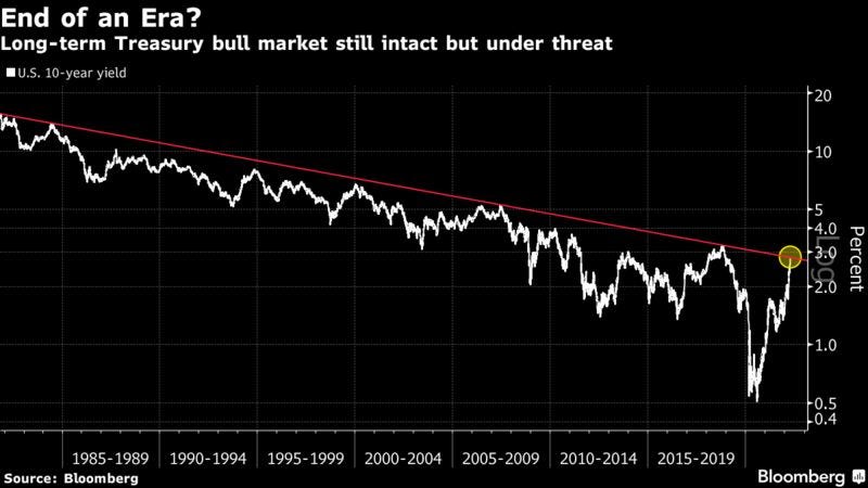 Long-term Treasury bull market still intact but under threat