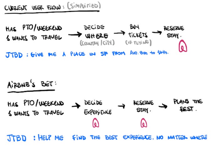 Comparison between the traditional user flow and what Airbnb is betting on.