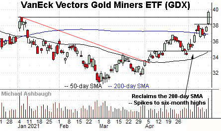 Gold miners signal primary trend shift, by Michael Ashbaugh, Charting Markets at Substack.com, formerly The Technical Indicator on MarketWatch.