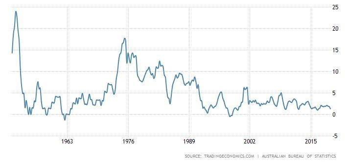 Inflation over the years in Australia. 