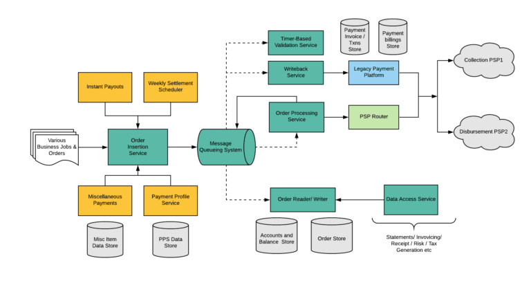 Imagem mostra um fluxograma complexo de como um dos serviços do Uber se conecta com bancos de dados e transaciona informações.