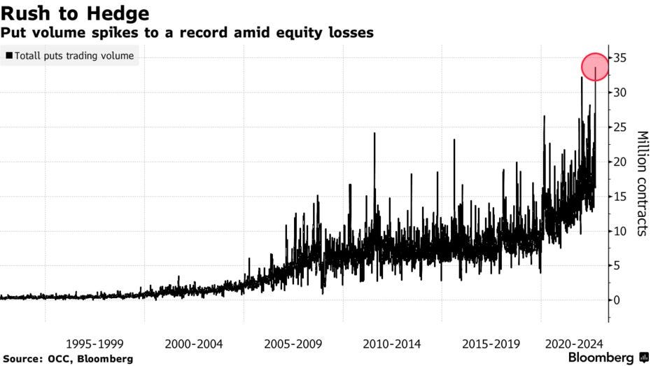 Put volume spikes to a record amid equity losses