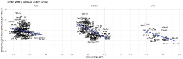 Democrats gained voters vs 2016 in areas where Clinton performed worse...