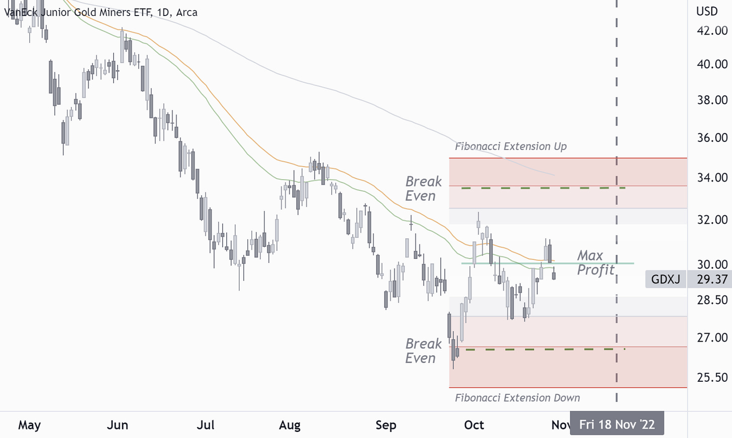 GDXJ: Short Straddle (Risk-Defined) GDXJ: Short Straddle (Risk-Defined)