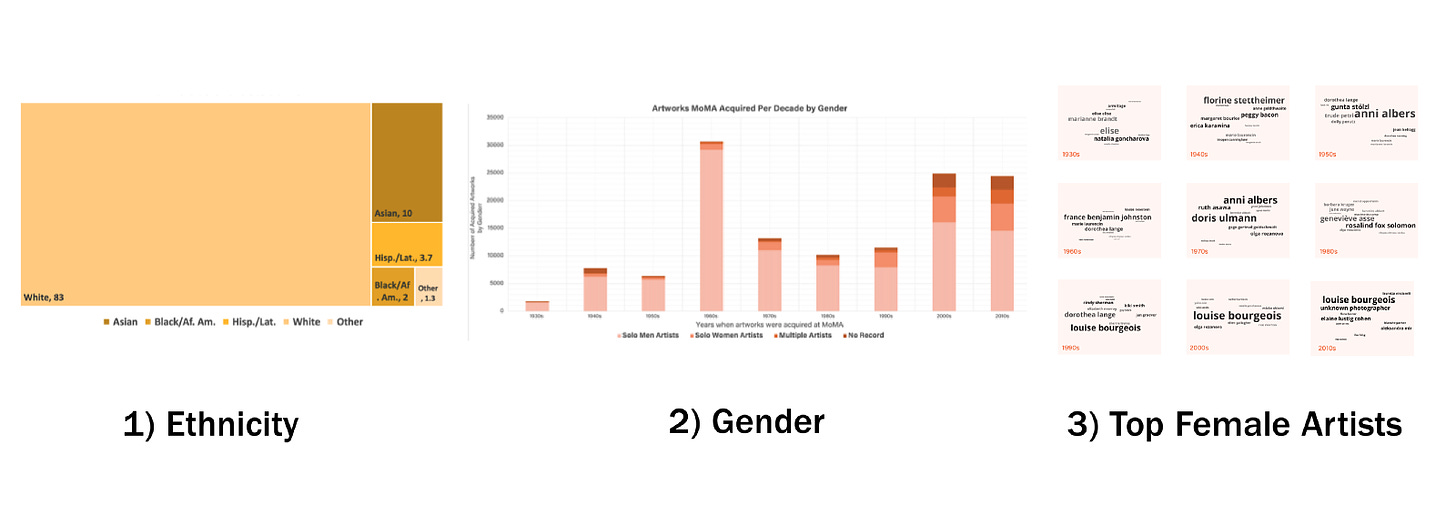 3 different datasets used: ethnicity, gender, and top female artists.