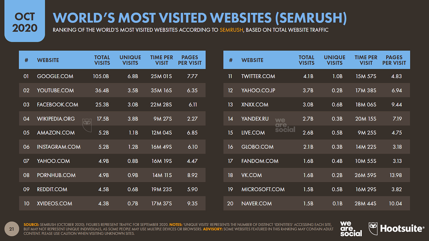 Ranking de los 20 sitios web mas visitados del mundo