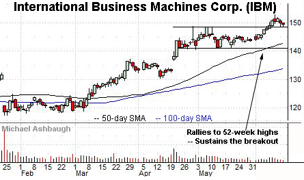 IBM holds the breakout point.  By Michael Ashbaugh, Charting Markets on Substack.com.