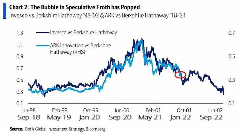 Relative price chart of Berkshire vs ARKK