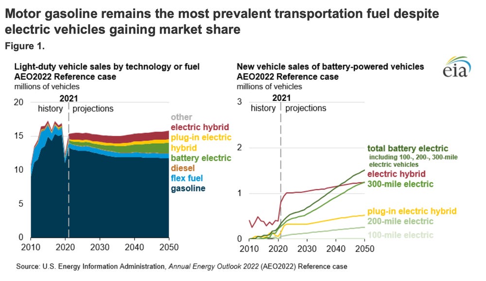 Electric Vehicles Market Share Grows, but Gasoline Use Remains High (EIA)