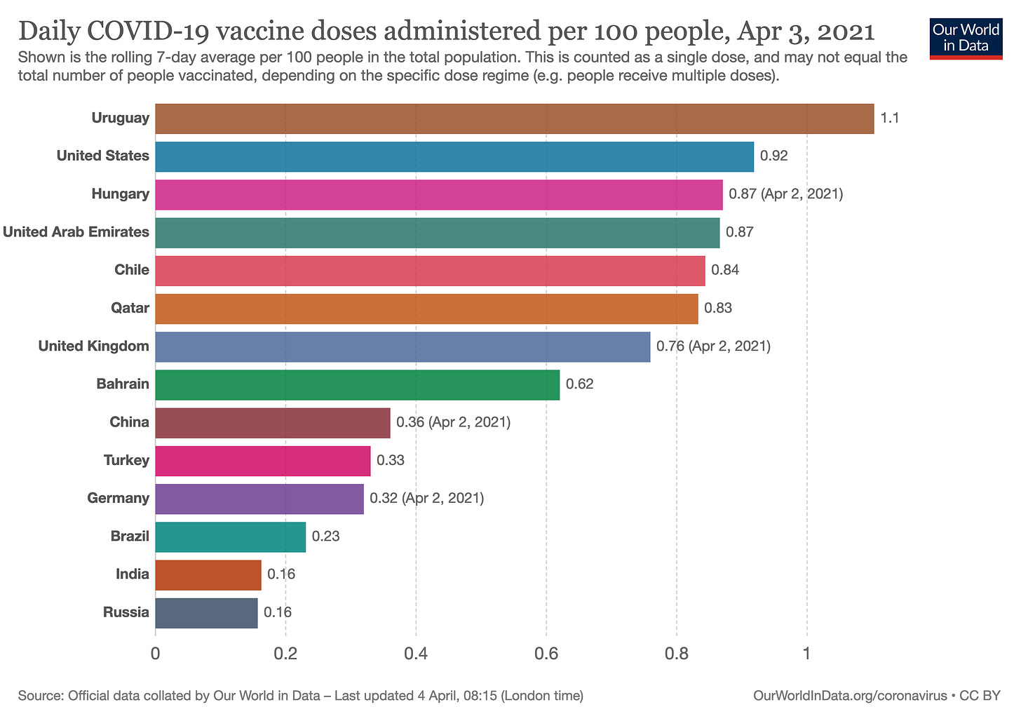 COVID vaccination USA india china chart