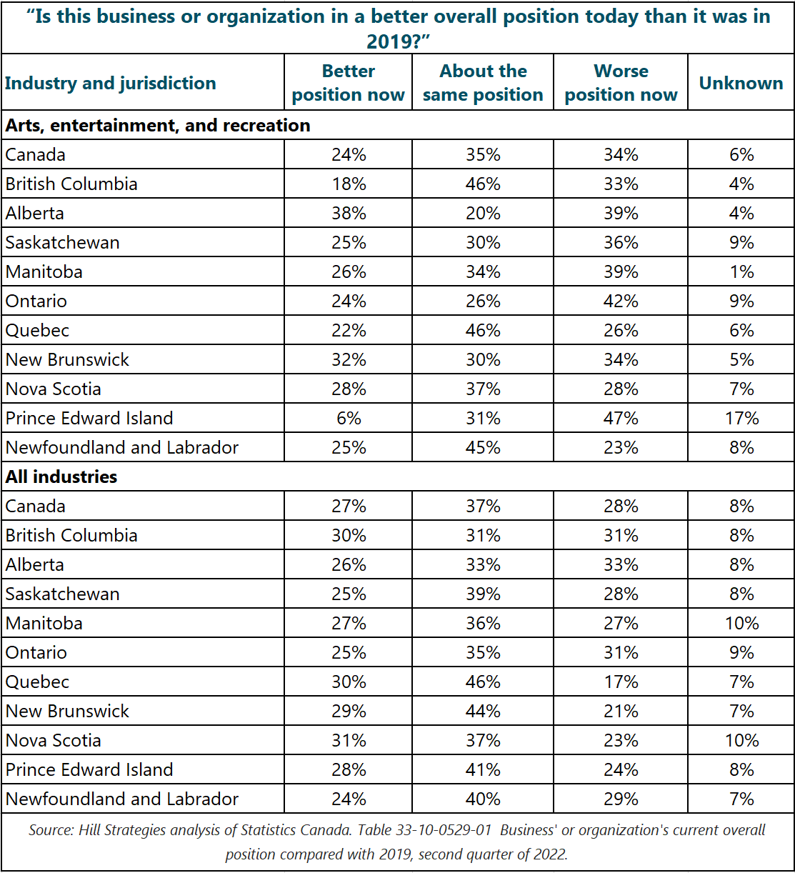 Table of "Is this business or organization in a better overall position today than it was in 2019?". By jurisdiction. Arts, entertainment, and recreation. Canada: Better position now=24%; About the same position=35%; Worse position now=34%; Unknown=6%. British Columbia: Better position now=18%; About the same position=46%; Worse position now=33%; Unknown=4%. Alberta: Better position now=38%; About the same position=20%; Worse position now=39%; Unknown=4%. Saskatchewan: Better position now=25%; About the same position=30%; Worse position now=36%; Unknown=9%. Manitoba: Better position now=26%; About the same position=34%; Worse position now=39%; Unknown=1%. Ontario: Better position now=24%; About the same position=26%; Worse position now=42%; Unknown=9%. Quebec: Better position now=22%; About the same position=46%; Worse position now=26%; Unknown=6%. New Brunswick: Better position now=32%; About the same position=30%; Worse position now=34%; Unknown=5%. Nova Scotia: Better position now=28%; About the same position=37%; Worse position now=28%; Unknown=7%. Prince Edward Island: Better position now=6%; About the same position=31%; Worse position now=47%; Unknown=17%. Newfoundland and Labrador: Better position now=25%; About the same position=45%; Worse position now=23%; Unknown=8%. All industries Canada: Better position now=27%; About the same position=37%; Worse position now=28%; Unknown=8%. British Columbia: Better position now=30%; About the same position=31%; Worse position now=31%; Unknown=8%. Alberta: Better position now=26%; About the same position=33%; Worse position now=33%; Unknown=8%. Saskatchewan: Better position now=25%; About the same position=39%; Worse position now=28%; Unknown=8%. Manitoba: Better position now=27%; About the same position=36%; Worse position now=27%; Unknown=10%. Ontario: Better position now=25%; About the same position=35%; Worse position now=31%; Unknown=9%. Quebec: Better position now=30%; About the same position=46%; Worse position now=17%; Unknown=7%. New Brunswick: Better position now=29%; About the same position=44%; Worse position now=21%; Unknown=7%. Nova Scotia: Better position now=31%; About the same position=37%; Worse position now=23%; Unknown=10%. Prince Edward Island: Better position now=28%; About the same position=41%; Worse position now=24%; Unknown=8%. Newfoundland and Labrador: Better position now=24%; About the same position=40%; Worse position now=29%; Unknown=7%. Source: Hill Strategies analysis of Statistics Canada. Table 33-10-0529-01  Business' or organization's current overall position compared with 2019, second quarter of 2022.