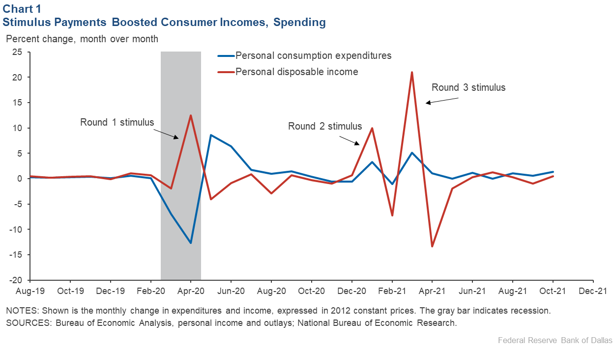 How Did Federal Stimulus Recipients Use Their Checks? - Dallasfed.org