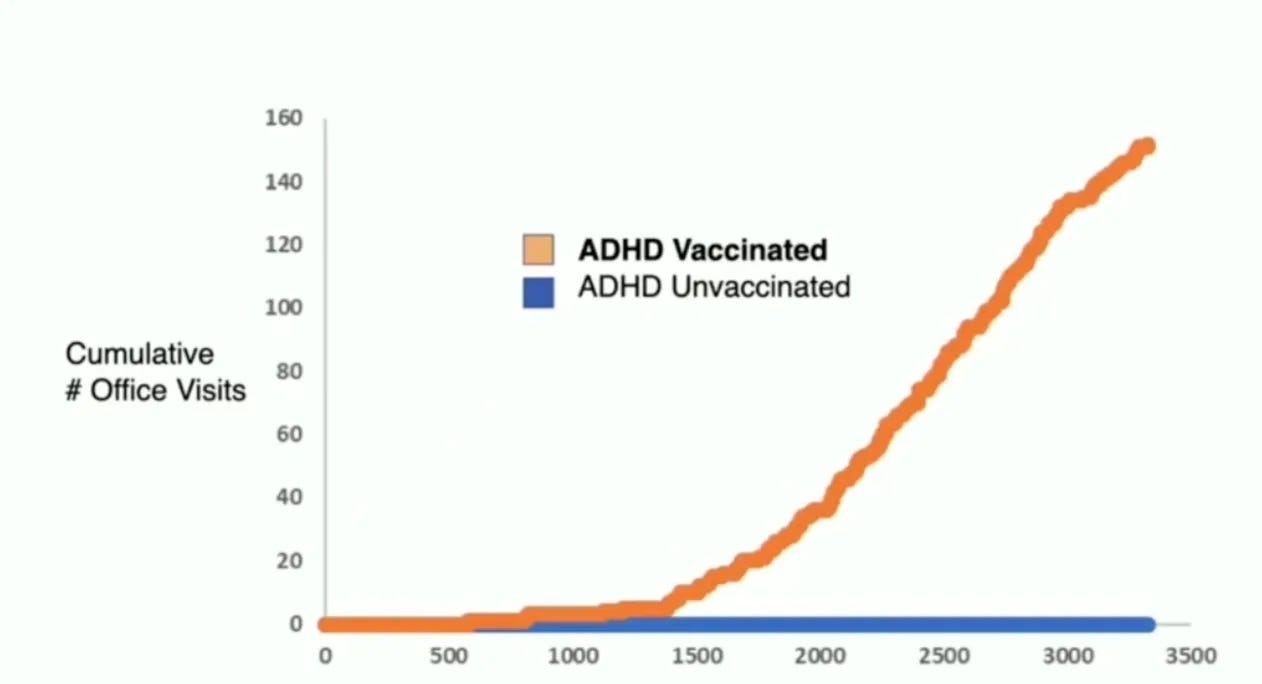 Compare ADHD between vaccinated and not vaccinated people