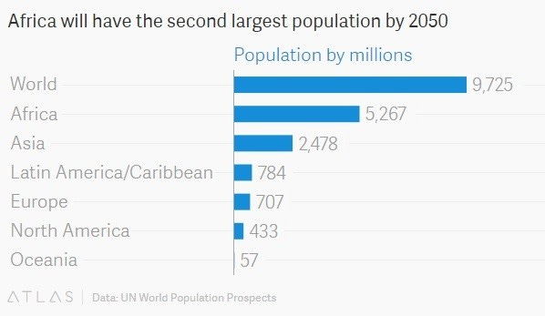  Africa will have the second largest population by 2050    