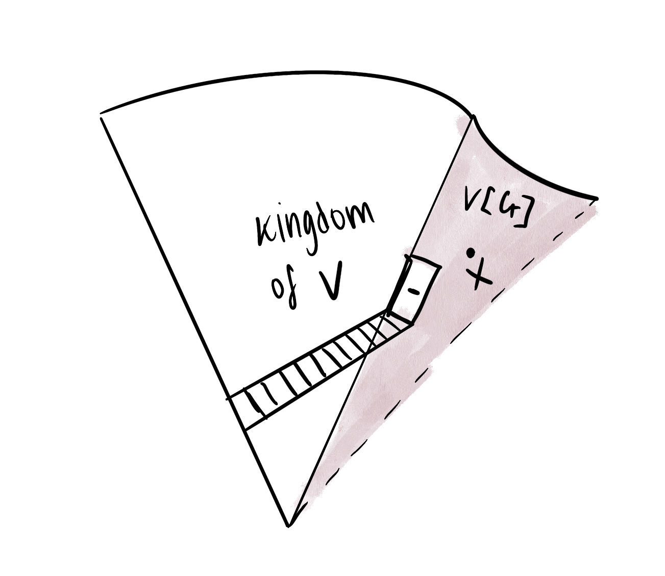 A depiction of the Kingdom of V, together with the ladder, the door leading to the room where X is found, and the Kingdom of V[G] that contains the room.