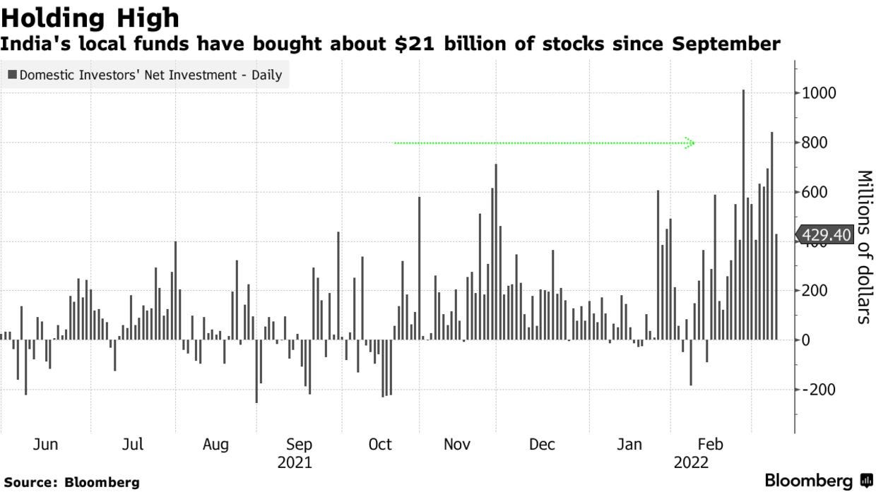 India's local funds have bought about $21 billion of stocks since September