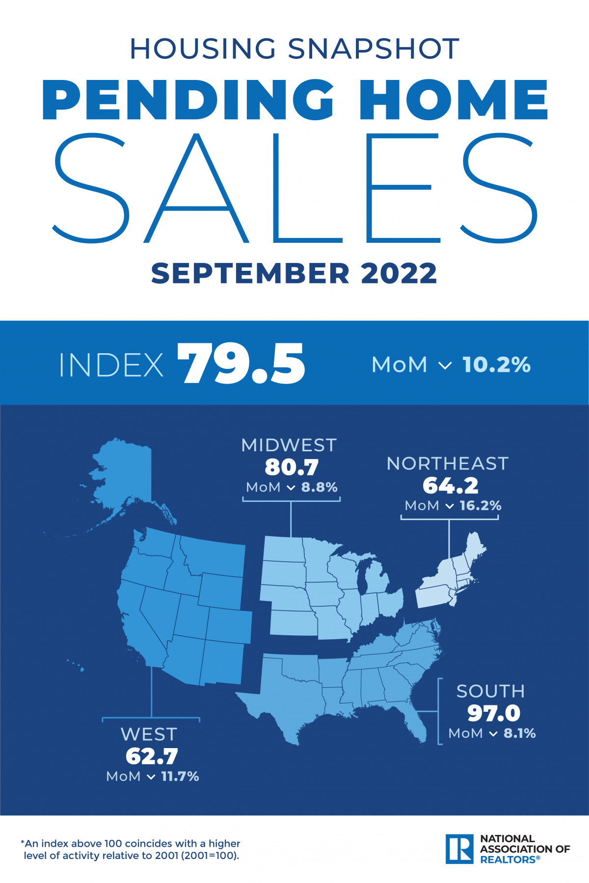 Pending Home Sales, September 2022