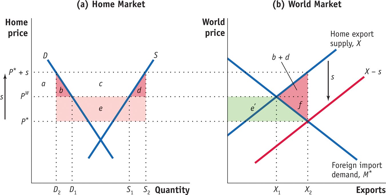 (a) Home Market (b) World Market Home price World price Home export supply, X b+ d X-s Foreign import demand, M D2 D1 S1 S2 Quantity Exports