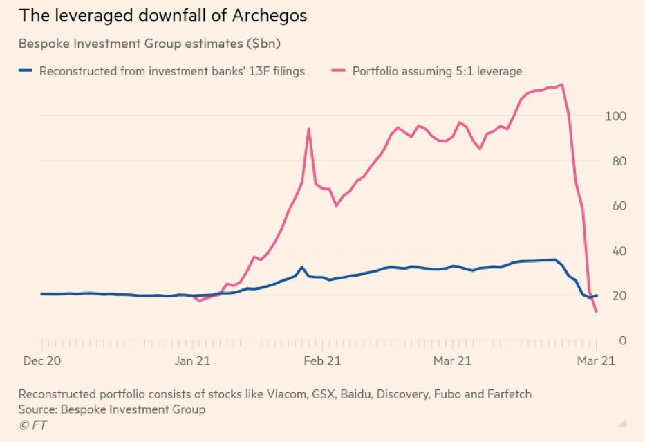 The leveraged downfall of Archegos