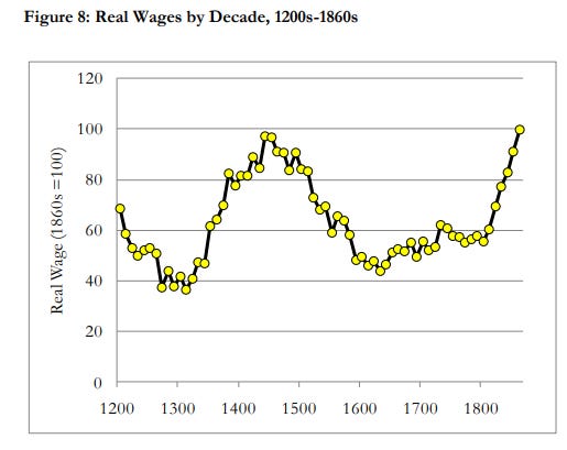 real wages 1200-1860