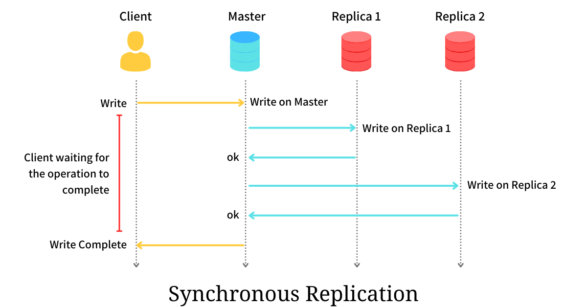 Synchronous Replication - Read Your Write Consistency