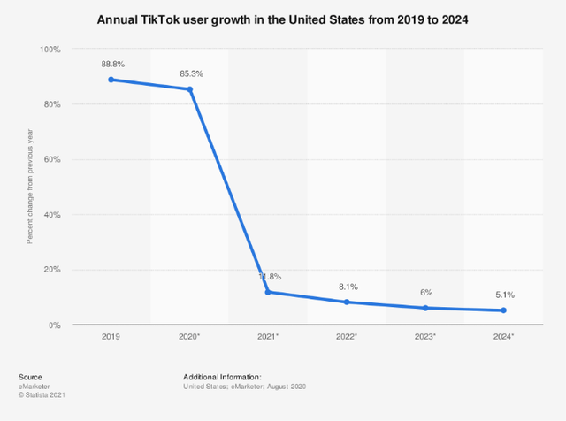U.S. TikTok user growth 2024 | Statista