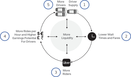 Uber's Liquidity Network Effect