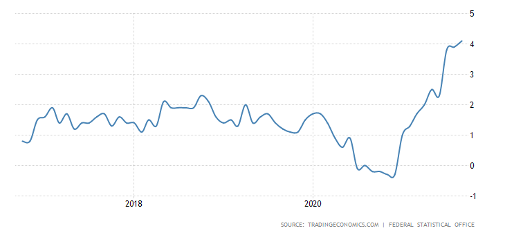 Germany Inflation Rate