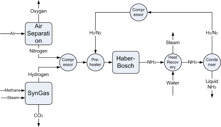 Syngas and Haber-Bosch process for ammonia