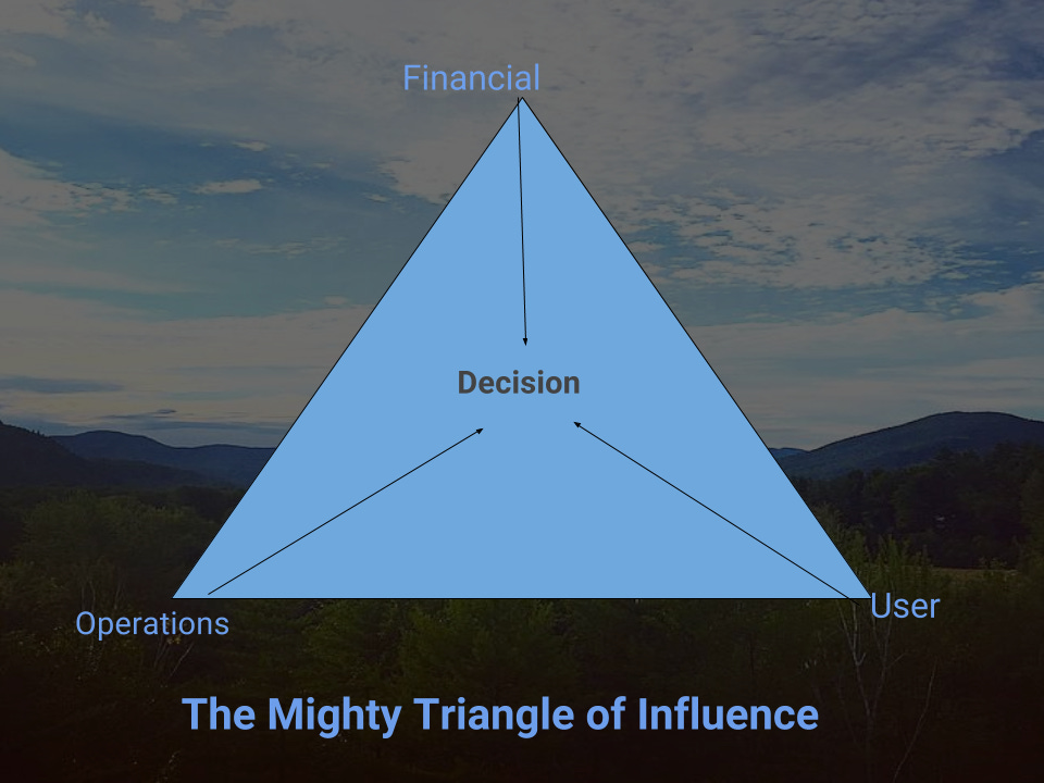 The Triangle of Influence