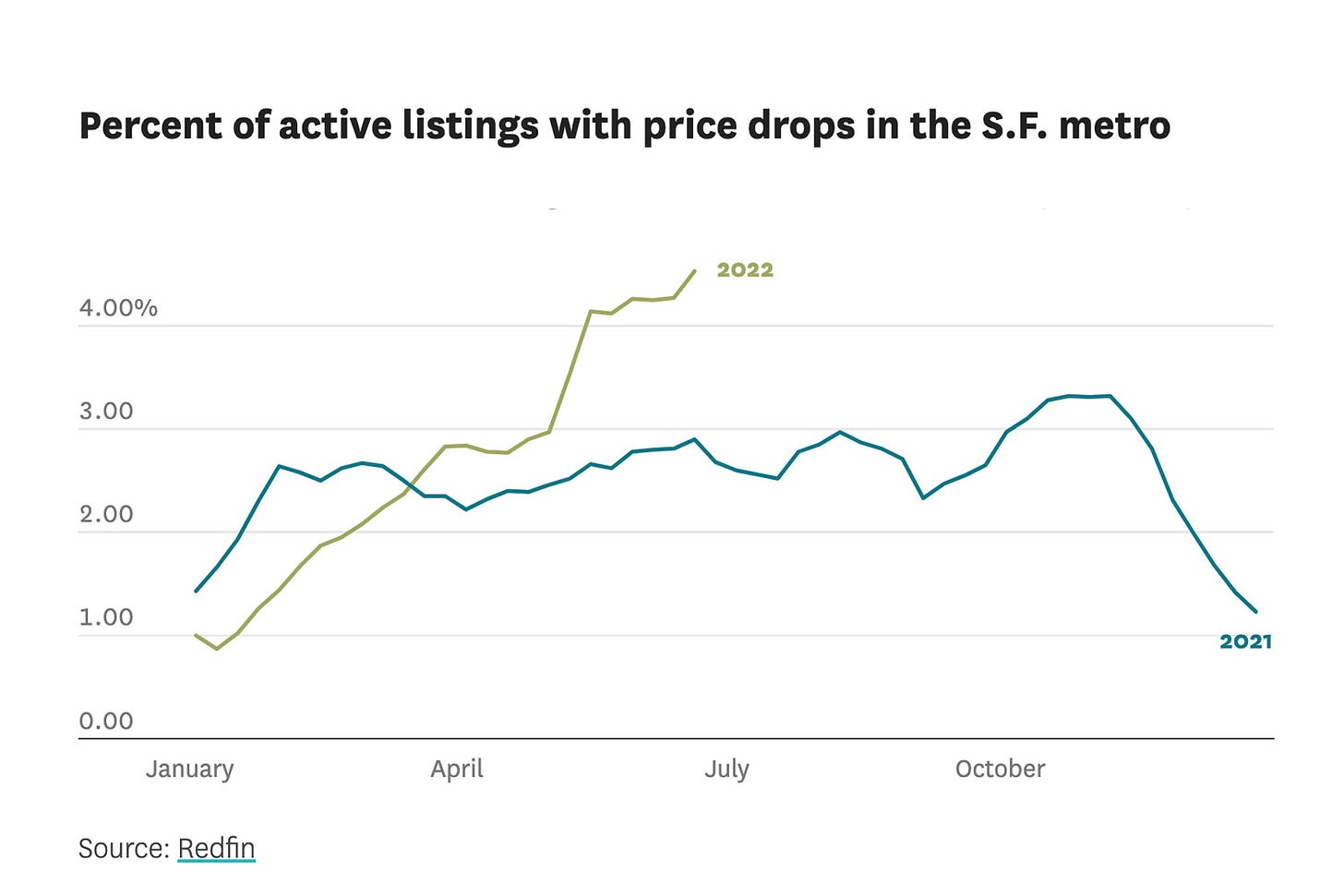 These charts show how the SF housing market is shifting after a red-hot year