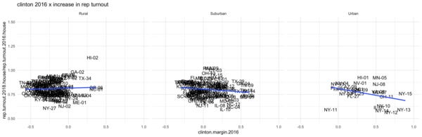 ... but there's no clear relationship for Republican turnout...