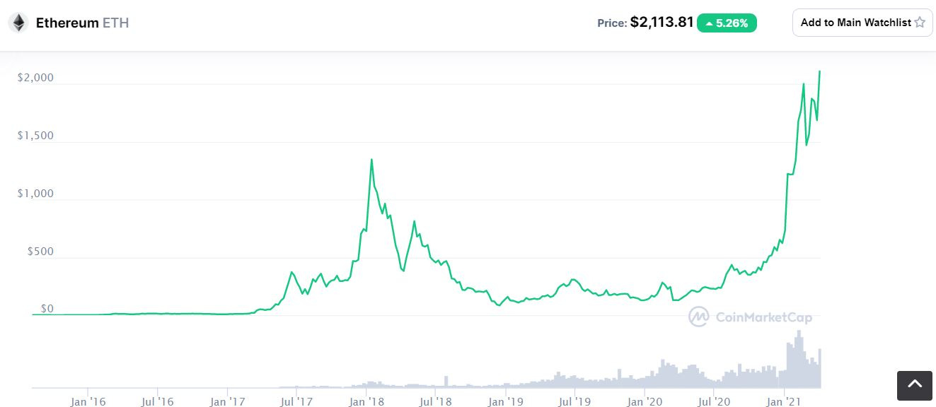 Ethereum all-time new high