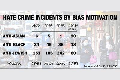 Anti-Asian hate crime jumps 1,900 percent 1