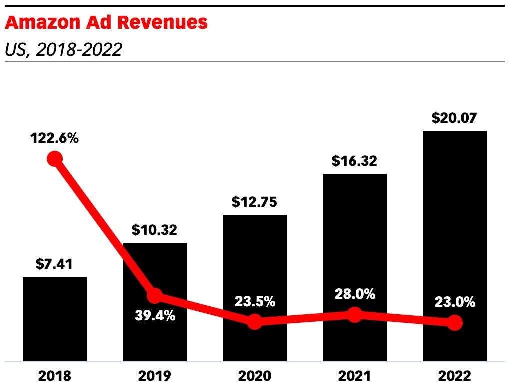 Amazon's ad revenue set to 23.5% in 2020 - Business Insider