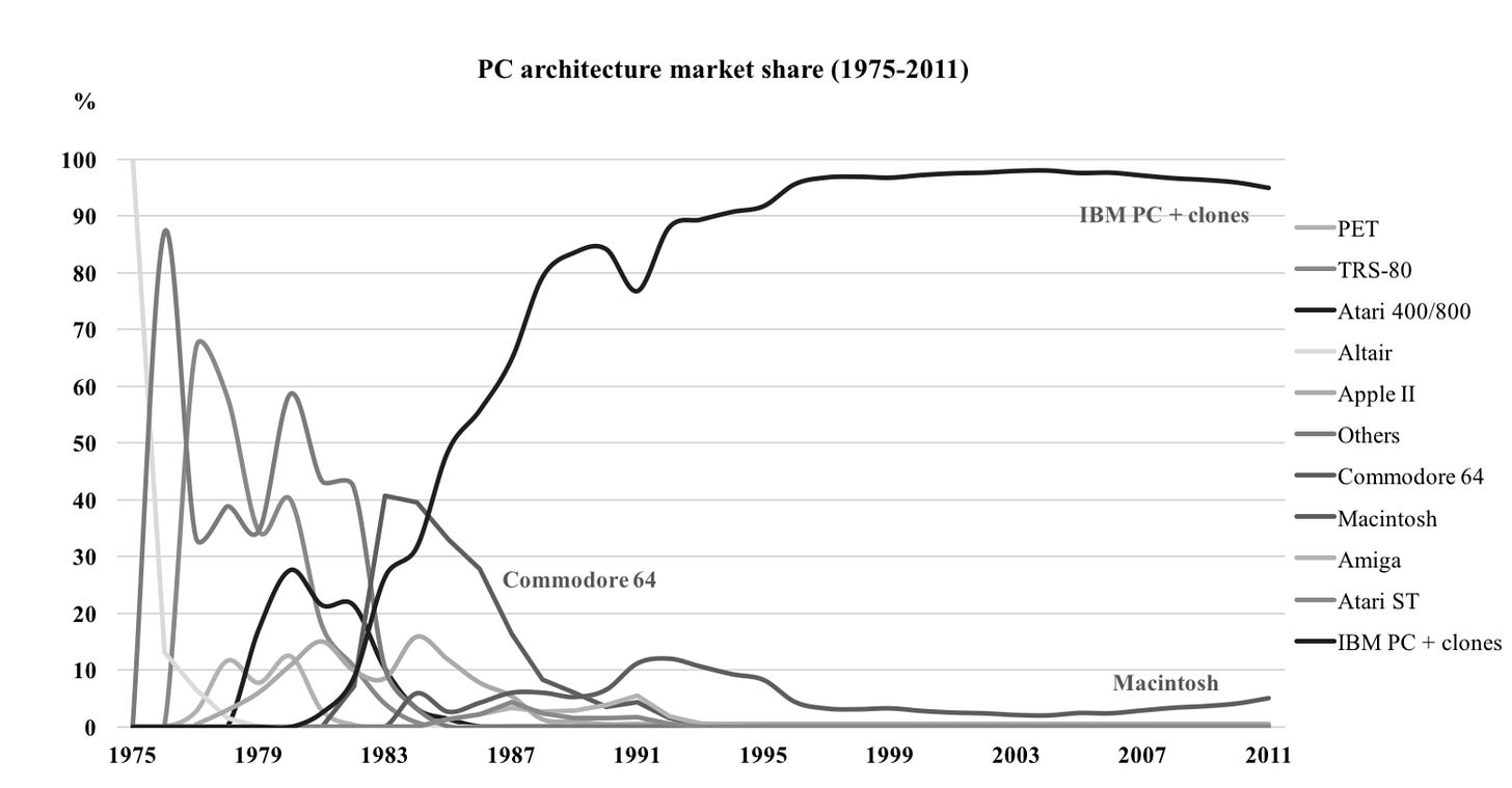 Grafico que muestra el market share de las computadoras entre el 75 y el 2010.