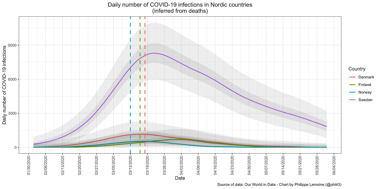 https://necpluribusimpar.net/wp-content/uploads/2020/12/Daily-number-of-COVID-19-infections-in-Nordic-countries.png