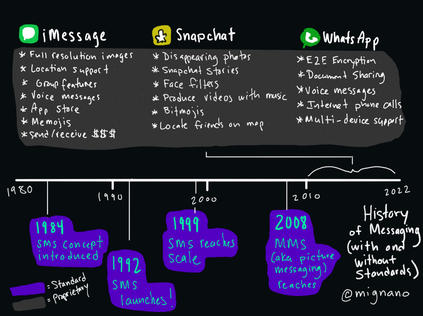 A timeline showing the history of messaging, both with and without standards, by Michael Mignano