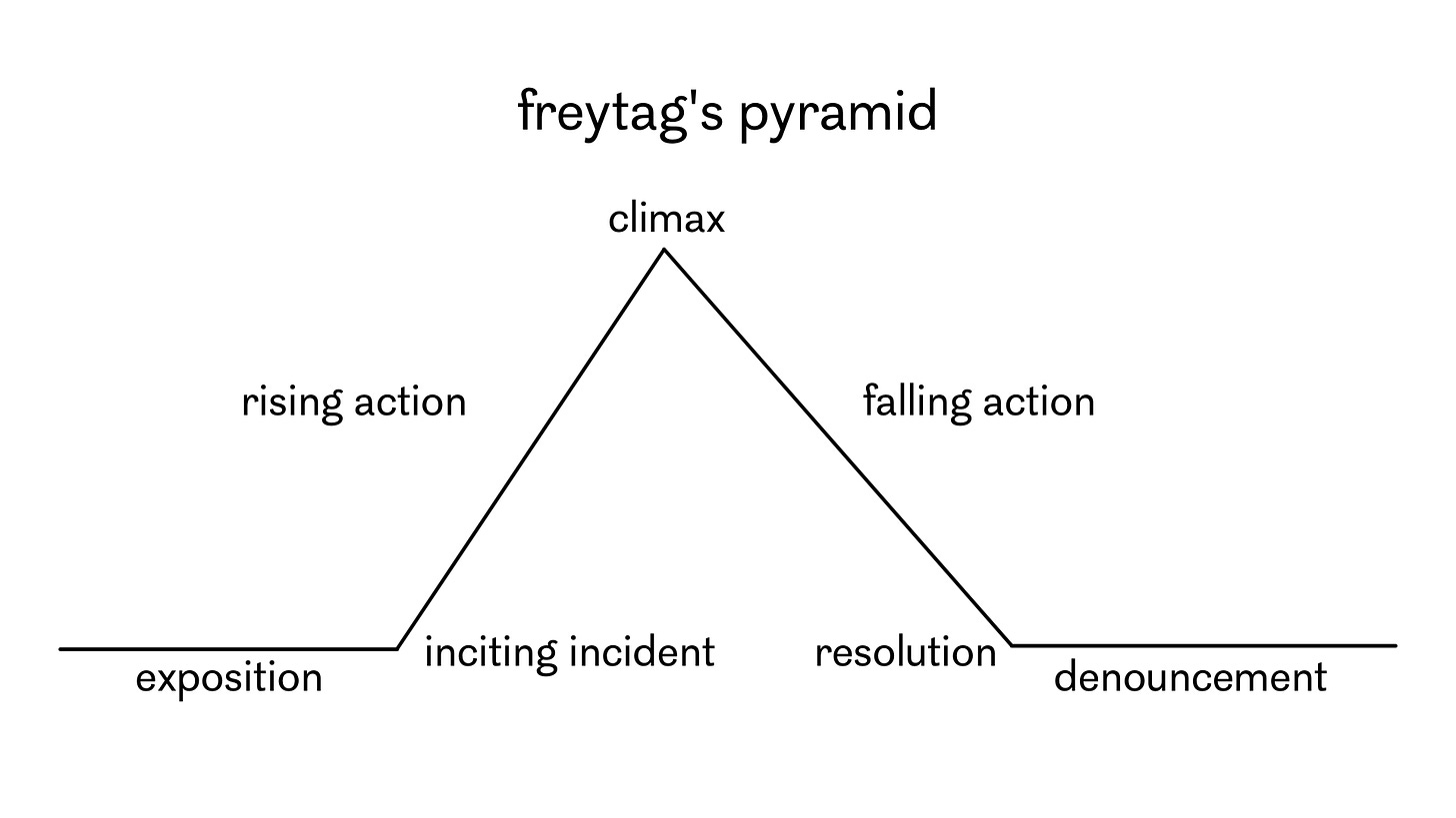 A diagram of Freytag’s Pyramid with the story elements exposition, rising action, inciting incident, climax, falling action, resolution, and denouncement listed. A diagram of Freytag’s Pyramid with the story elements exposition, rising action, inciting incident, climax, falling action, resolution, and denouncement listed. 